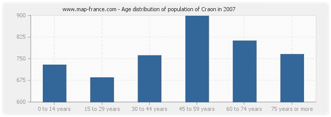 Age distribution of population of Craon in 2007