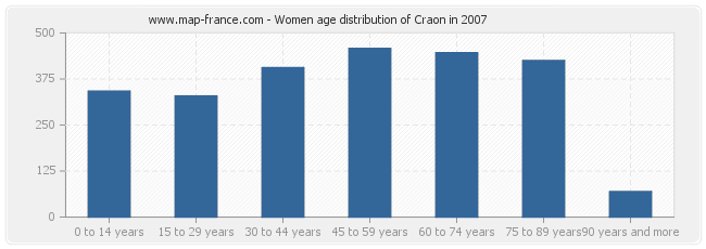 Women age distribution of Craon in 2007