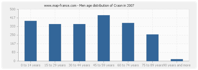 Men age distribution of Craon in 2007