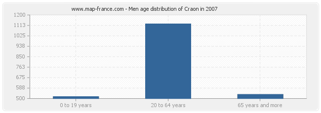 Men age distribution of Craon in 2007