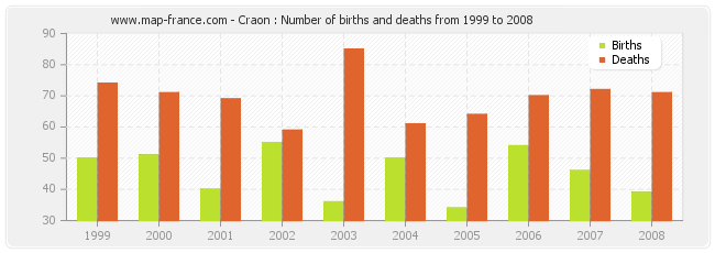 Craon : Number of births and deaths from 1999 to 2008