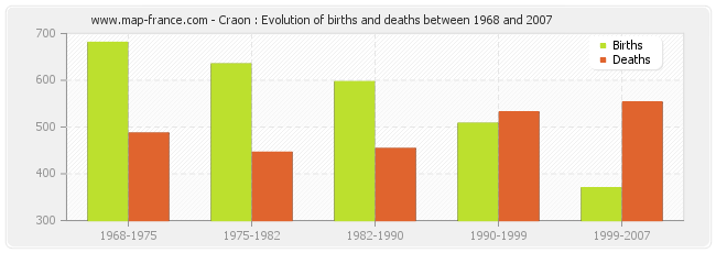 Craon : Evolution of births and deaths between 1968 and 2007