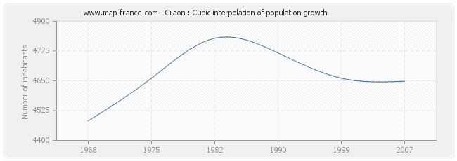 Craon : Cubic interpolation of population growth