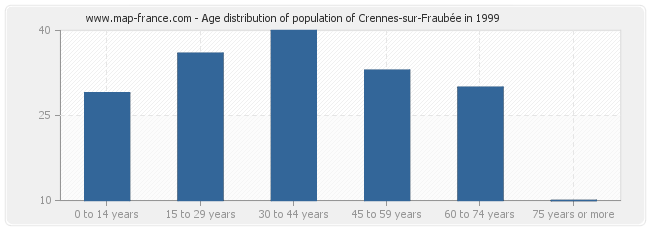 Age distribution of population of Crennes-sur-Fraubée in 1999