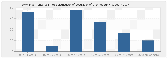 Age distribution of population of Crennes-sur-Fraubée in 2007