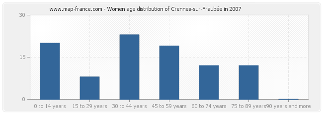 Women age distribution of Crennes-sur-Fraubée in 2007