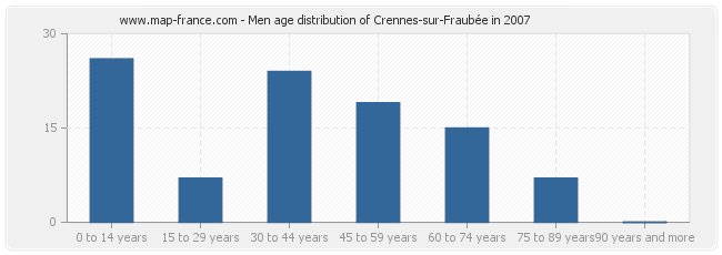 Men age distribution of Crennes-sur-Fraubée in 2007