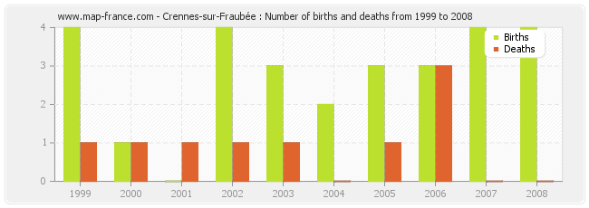 Crennes-sur-Fraubée : Number of births and deaths from 1999 to 2008