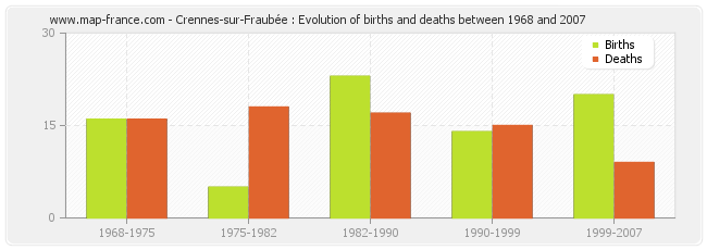 Crennes-sur-Fraubée : Evolution of births and deaths between 1968 and 2007