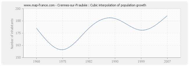 Crennes-sur-Fraubée : Cubic interpolation of population growth