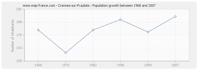 Population Crennes-sur-Fraubée