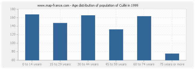 Age distribution of population of Cuillé in 1999