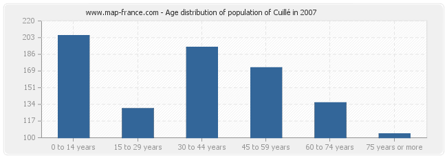 Age distribution of population of Cuillé in 2007