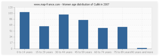 Women age distribution of Cuillé in 2007