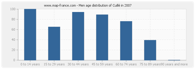 Men age distribution of Cuillé in 2007