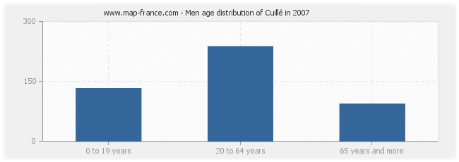 Men age distribution of Cuillé in 2007