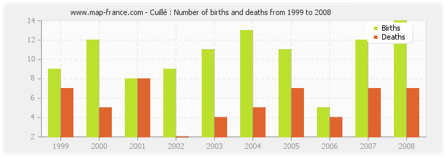 Cuillé : Number of births and deaths from 1999 to 2008