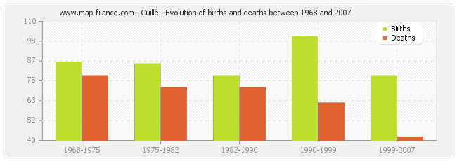 Cuillé : Evolution of births and deaths between 1968 and 2007