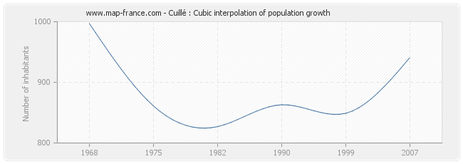 Cuillé : Cubic interpolation of population growth