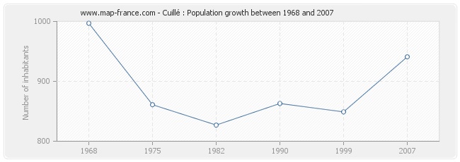 Population Cuillé