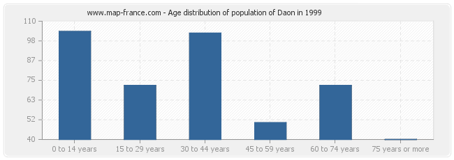 Age distribution of population of Daon in 1999
