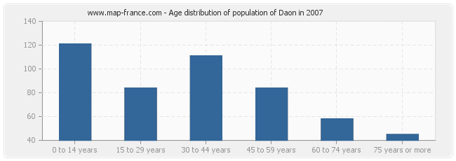 Age distribution of population of Daon in 2007
