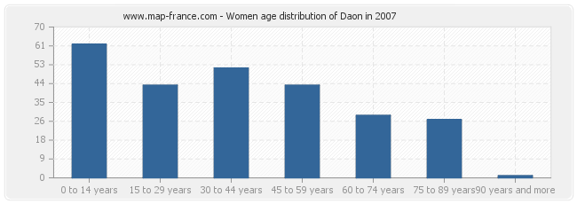 Women age distribution of Daon in 2007