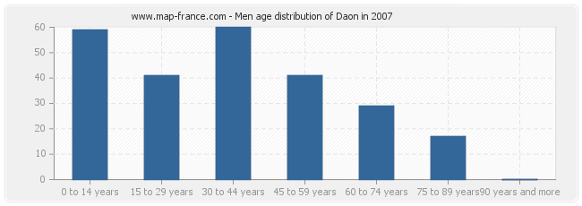 Men age distribution of Daon in 2007