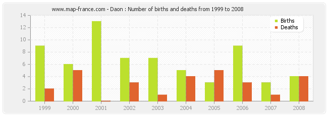 Daon : Number of births and deaths from 1999 to 2008