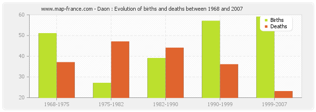 Daon : Evolution of births and deaths between 1968 and 2007