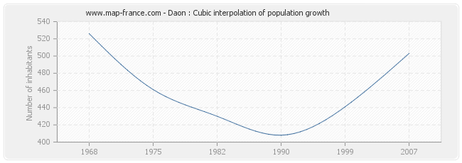 Daon : Cubic interpolation of population growth