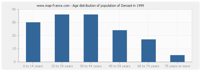 Age distribution of population of Denazé in 1999