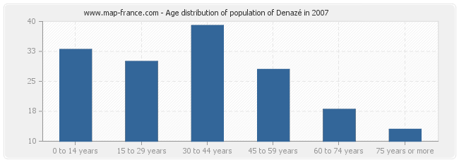 Age distribution of population of Denazé in 2007