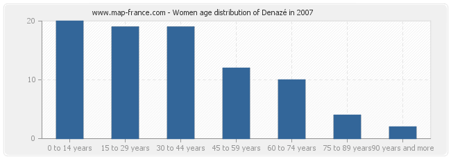 Women age distribution of Denazé in 2007