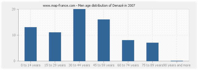 Men age distribution of Denazé in 2007