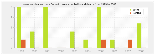 Denazé : Number of births and deaths from 1999 to 2008