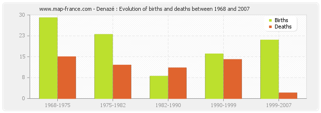 Denazé : Evolution of births and deaths between 1968 and 2007