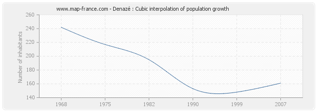 Denazé : Cubic interpolation of population growth