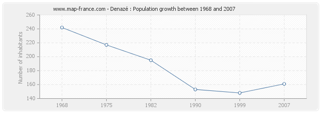 Population Denazé