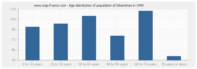 Age distribution of population of Désertines in 1999