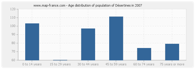 Age distribution of population of Désertines in 2007