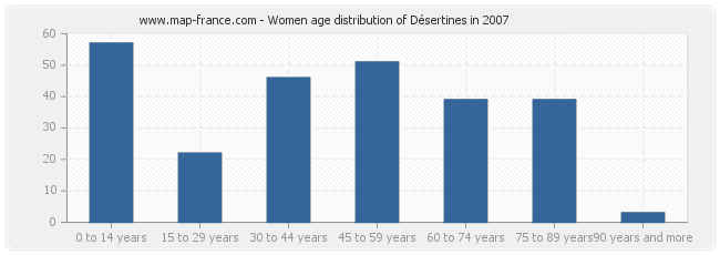 Women age distribution of Désertines in 2007