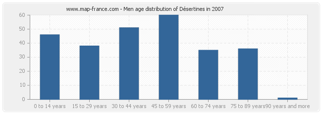 Men age distribution of Désertines in 2007