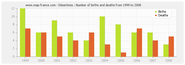 Désertines : Number of births and deaths from 1999 to 2008