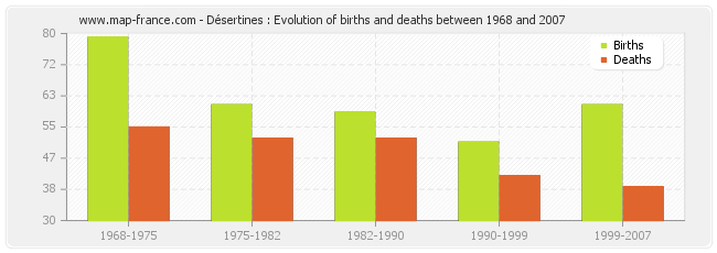 Désertines : Evolution of births and deaths between 1968 and 2007