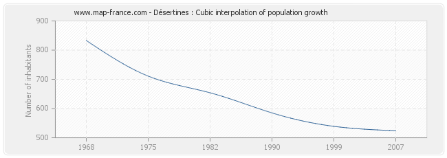 Désertines : Cubic interpolation of population growth