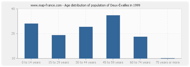 Age distribution of population of Deux-Évailles in 1999