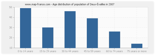 Age distribution of population of Deux-Évailles in 2007