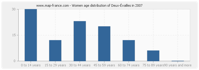 Women age distribution of Deux-Évailles in 2007