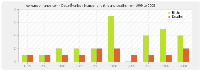 Deux-Évailles : Number of births and deaths from 1999 to 2008